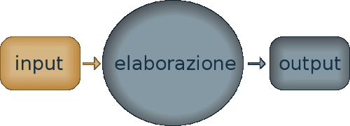 processo input elaborazione output