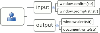 diagramma ad albero delle funzioni che consentono l'interazione con l'utente